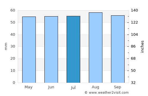 Soissons average rain in July