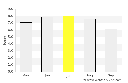 Soissons average rain in July