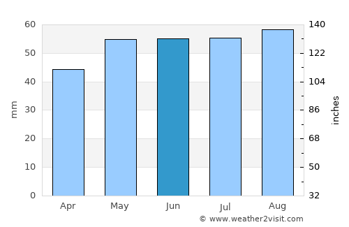 Soissons average rain in June