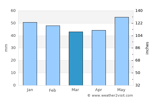 Soissons average rain in March