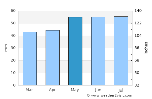 Soissons average rain in May