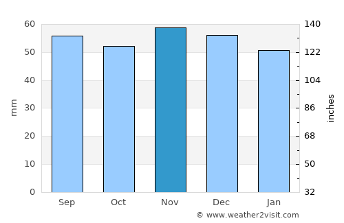Soissons average rain in November