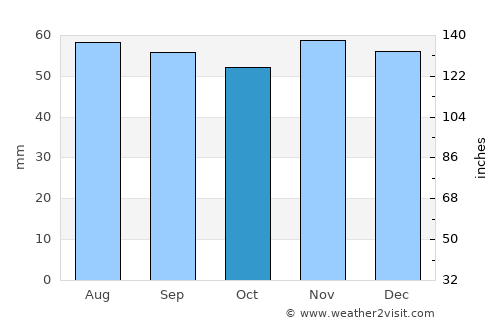Soissons average rain in October