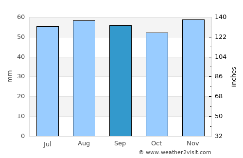 Soissons average rain in September