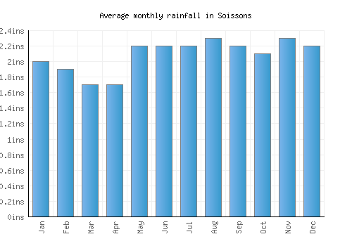 Soissons monthly rainfall chart (inches)