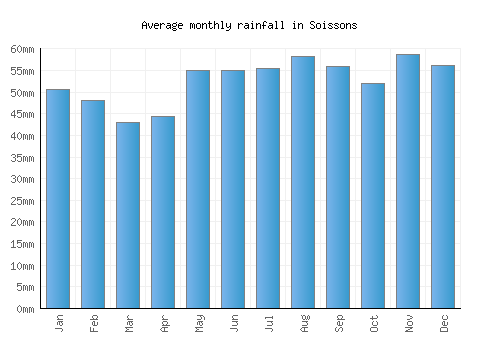 Soissons monthly rainfall chart (mm)