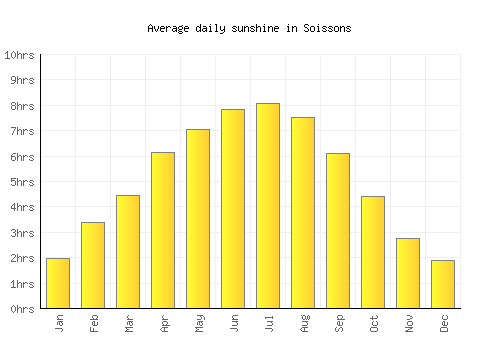Soissons average daily sunshine chart