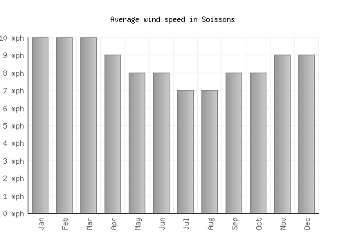 Soissons average winspeed by month (mph)
