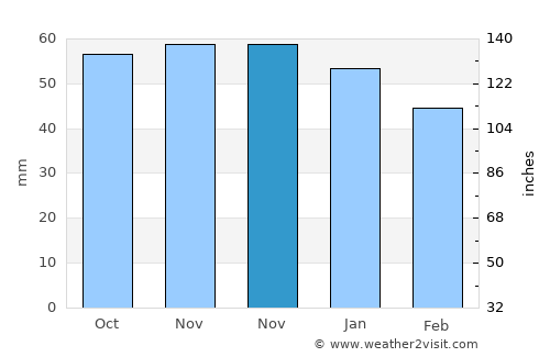 Soisy-sous-Montmorency average rain in November