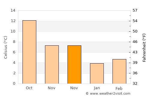 Soisy-sous-Montmorency average temperature in November