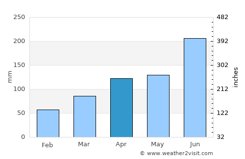 Sōja average rain in April