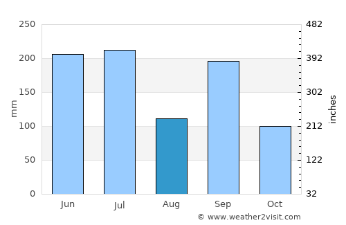 Sōja average rain in August