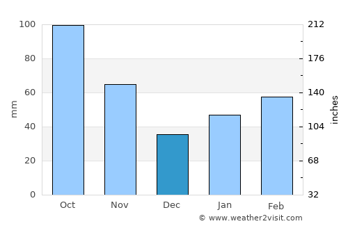 Sōja average rain in December
