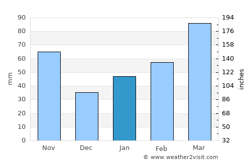 Sōja average rain in January