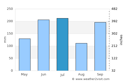 Sōja average rain in July