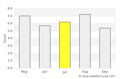 Sōja average rain in July