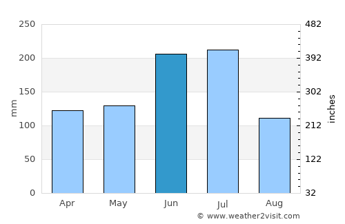 Sōja average rain in June