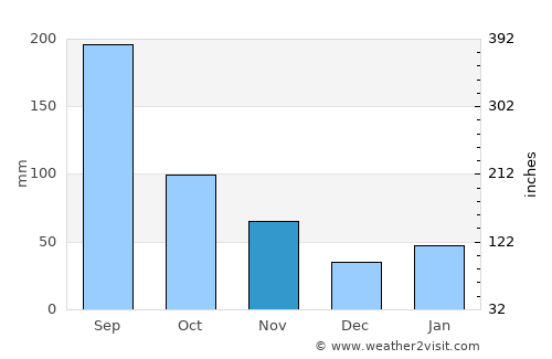 Sōja average rain in November