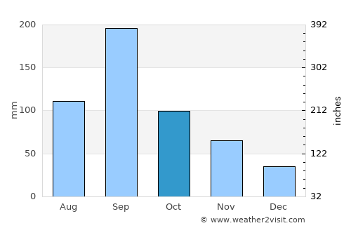Sōja average rain in October