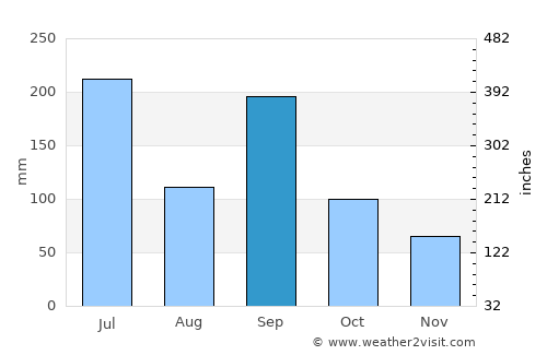 Sōja average rain in September