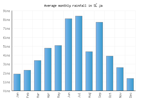 Sōja monthly rainfall chart (inches)
