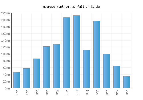Sōja monthly rainfall chart (mm)
