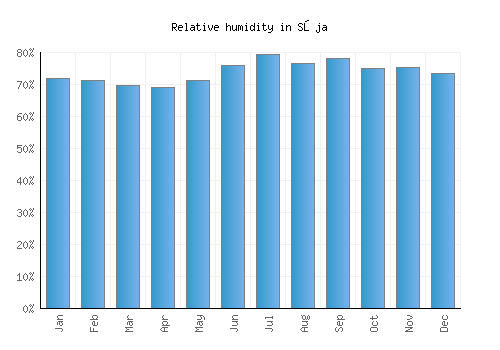 Sōja relative humidity averages