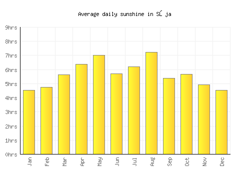 Sōja average daily sunshine chart