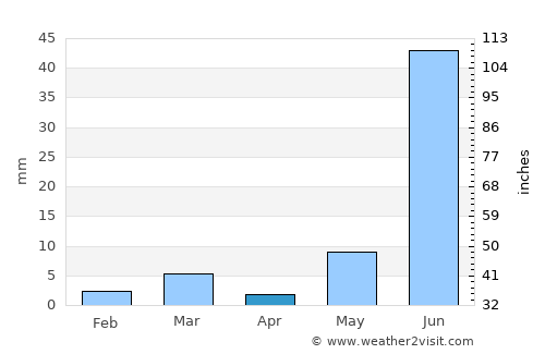 Sojat average rain in April