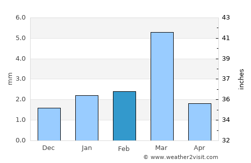 Sojat average rain in February