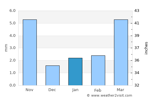 Sojat average rain in January