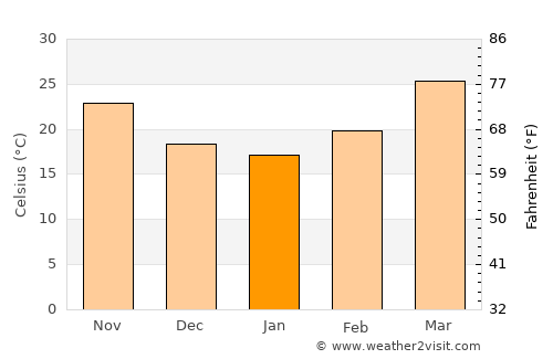 Sojat average temperature in January