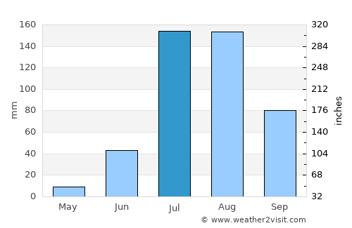 Sojat average rain in July