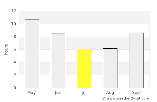 Sojat average rain in July
