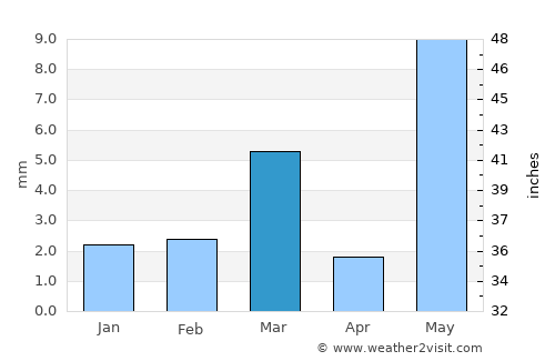 Sojat average rain in March