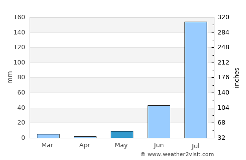 Sojat average rain in May