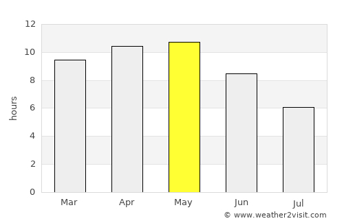 Sojat average rain in May