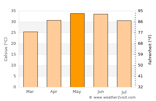 Sojat average temperature in May