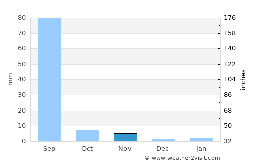 Sojat average rain in November