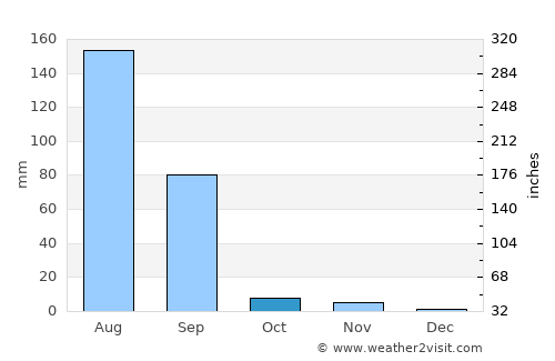 Sojat average rain in October