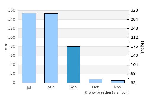 Sojat average rain in September