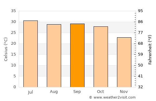 Sojat average temperature in September