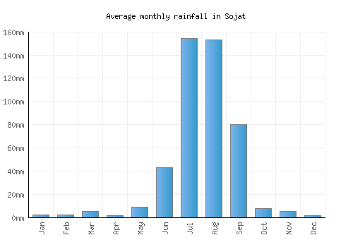 Sojat monthly rainfall chart (mm)