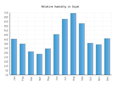 Sojat relative humidity averages