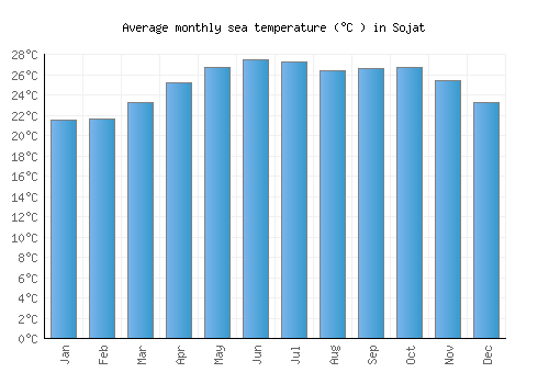 Sojat average sea temperature chart (Celsius)