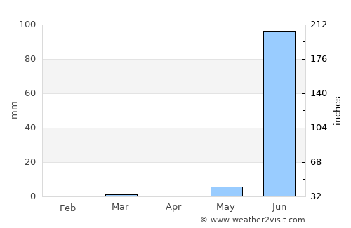 Sojītra average rain in April