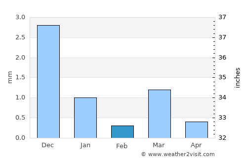 Sojītra average rain in February