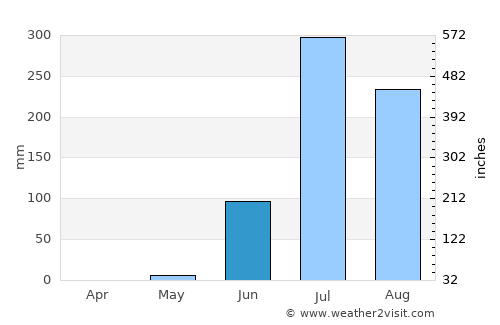 Sojītra average rain in June