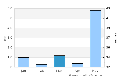 Sojītra average rain in March