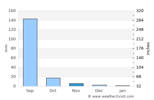 Sojītra average rain in November
